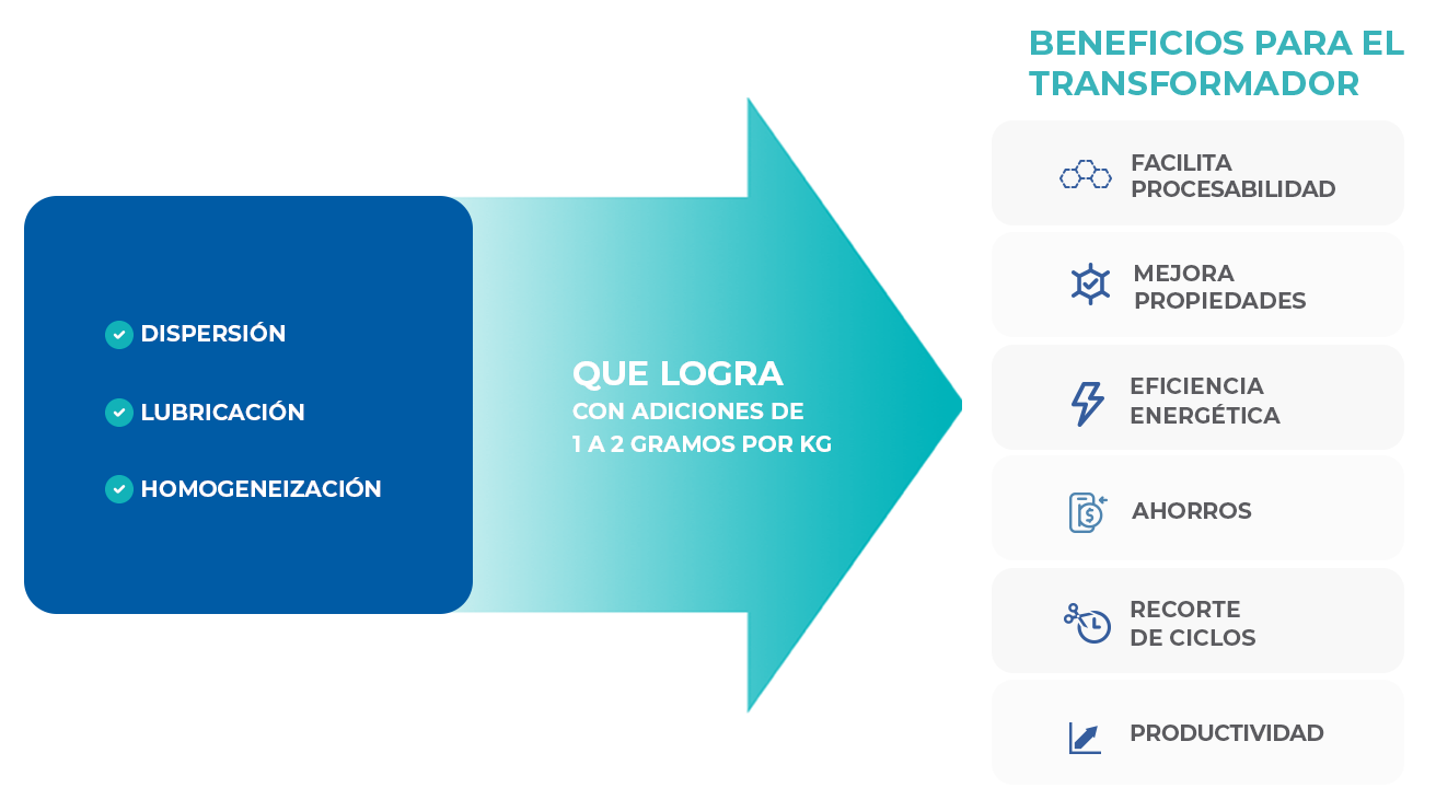 Esquema horizontal sobre beneficios técnicos y económicos de un aditivo industrial utilizado en procesos de transformación.